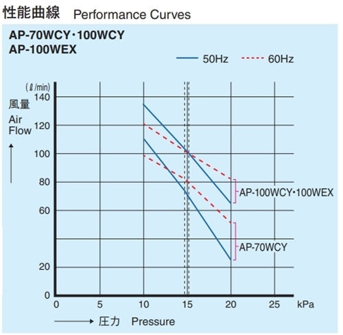 安永エアポンプ 安永 AP-100WEX 左散気/右散気 2口タイマー付浄化槽