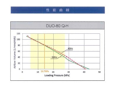 テクノ高槻 DUO-80-R 右ばっ気 浄化槽ブロワー エアーポンプ 逆洗