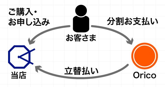 ショッピングローンの流れ