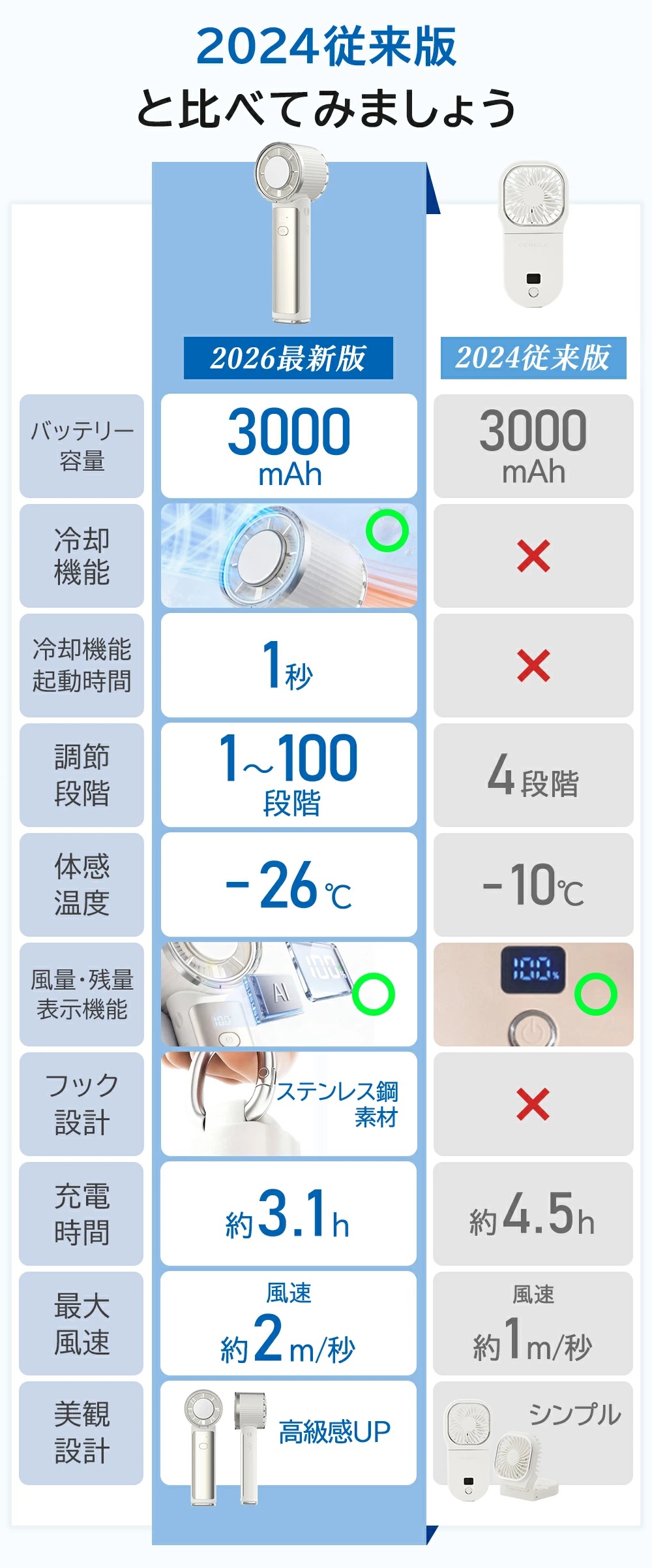 テレビ紹介 扇風機 高速 冷却 ハンディファン PROMAX 卓上 USB 小型 携帯扇風機 クーラー 冷却プレート 冷却モード ハンディ扇風機 手持ち 長時間 cicibella | CICIBELLA | 14