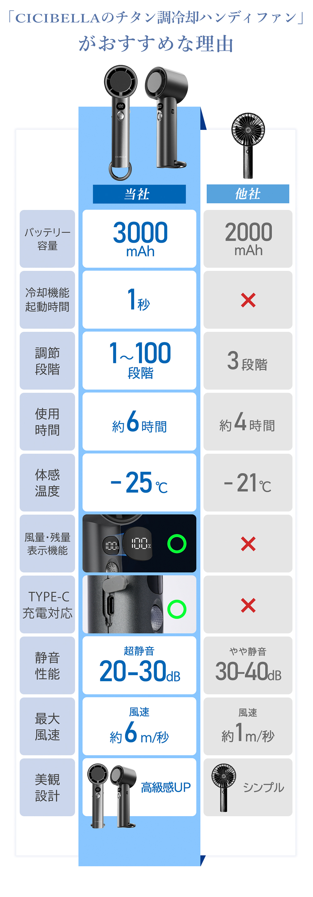 チタン調ハンディファン  冷やす 冷却プレート 高速冷却  100段階 大風量 小型 静音 卓上扇風機 3000mAh 大容量 Type-C対応 長時間稼働 旅行 通勤 通学 子供 | CICIBELLA | 15