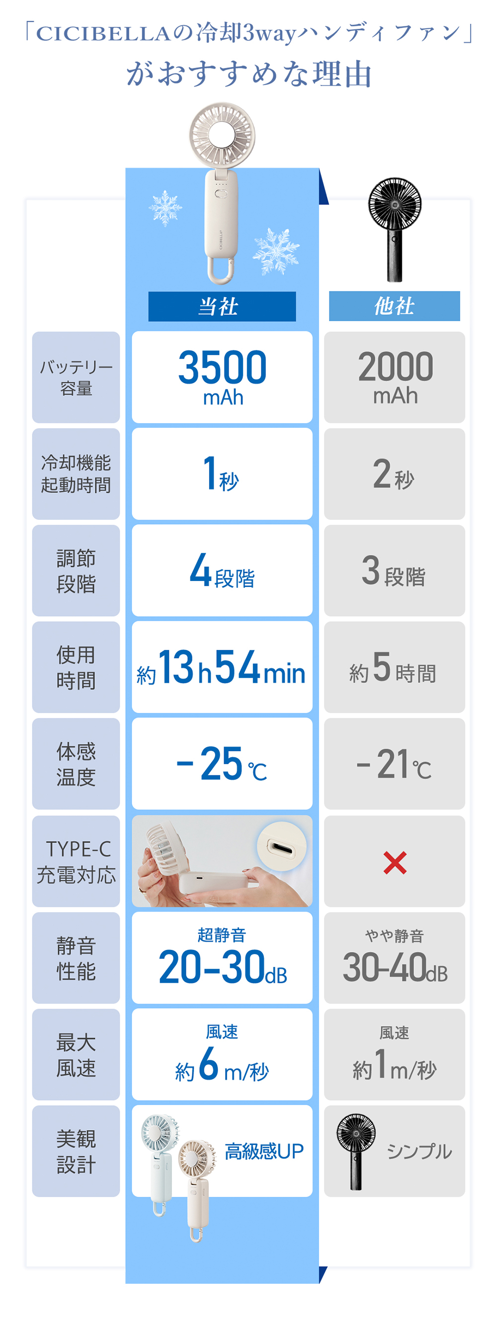 冷却ハンディファン 冷却プレート 2025最新モデル 3WAY  扇風機 超静音 卓上扇風機 首かけ 小型扇風機 大風量 長時間 おしゃれ 軽量 usb cicibella 爆買 | CICIBELLA | 14