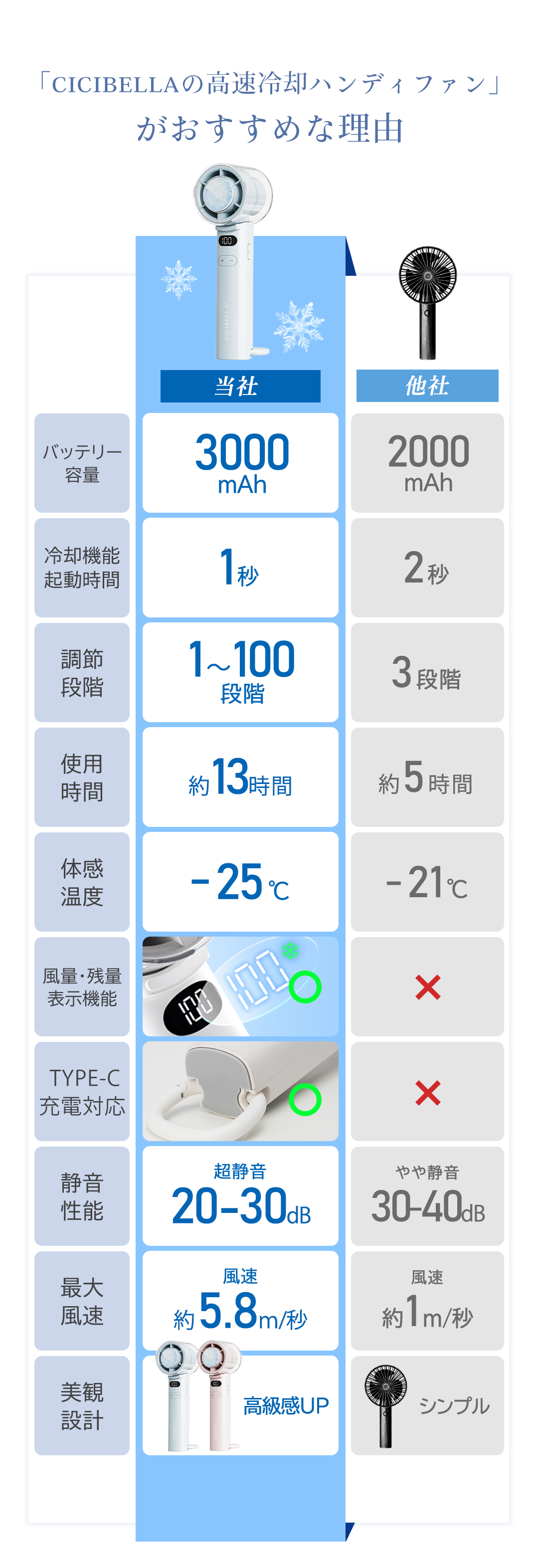 ハンディファン 冷却プレート 高速冷却 扇風機 冷やす 超軽量 100段階 大風量 小型 静音 卓上扇風機 3000mAh 大容量 Type-C対応 長時間稼働 旅行 通勤 通学 子供 | CICIBELLA | 20