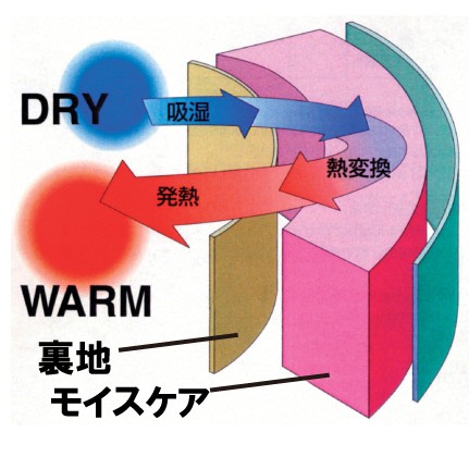 発熱ウォーマー　手首用の内部は発熱素材モイスケア使用なので温かい