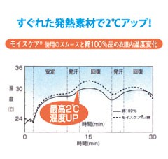 発熱ウォーマー　手首用は２度アップ。寒い日の作業にもお勧めです