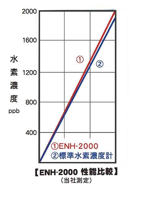 ポータブル溶存水素計 ENH-2000 計測計 - 健康管理、計測計