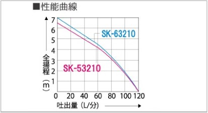 水中ポンプ 100V 海水 ポンプ 工進 ポンプ KOSHIN コーシン SK-53210 SK-63210 灌水 ポンプ 排水 ポンプ 散水