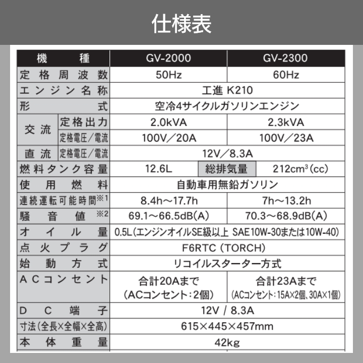 工進 発電機 GV-2300 60Hz地域専用 2.3 kVA スタンダード発電機 無鉛