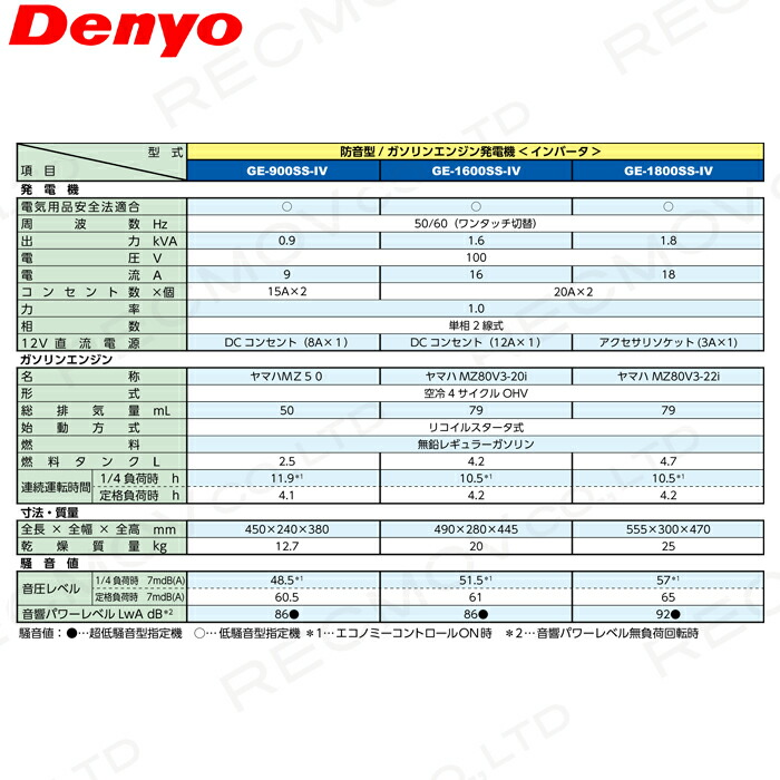デンヨー インバーター発電機 GE-900SS-IV 900W 0.9kVA