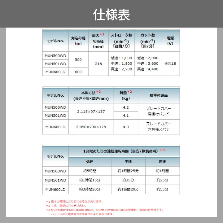 【在庫有】マキタ 充電式 ポールヘッジトリマ 18V MUN501WDWF 2グリップ 三面研磨刃仕様 角度可変 刃 500mm :  6700000329 : ボクらの農業EC ヤフー店 - 通販 - Yahoo!ショッピング