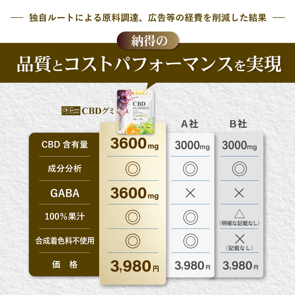 CBD グミ CBD 3600mg GABA 3600mg 配合 1粒 CBD 60mg GABA 60mg 配合 60粒入 日本製 国産 60G :  newcbdgumi : STAR ONLINE Yahoo!店 - 通販 - Yahoo!ショッピング