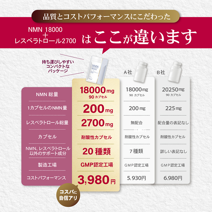 美容皮膚科医監修 NMN サプリ 18000mg 高純度99％以上 お得な 3袋セット レスベラトロール コエンザイムQ10 コラーゲン 日本製 耐酸性カプセル 270日分 MN*3s | STAR ONLINE | 16