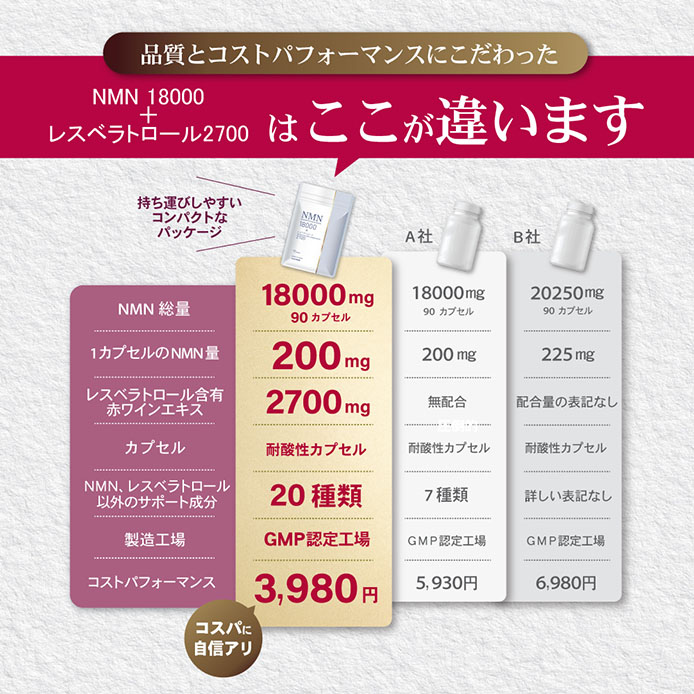 MN総量 18,000mg 3セット Amazon | NMN 18000mg 高純度 100% 分析済 (90粒 / 日本製/発酵