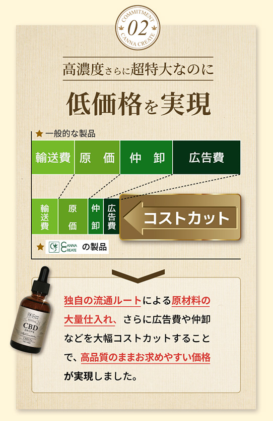 CBD オイル 超特大容量 60ml 高濃度 15% CBD9000mg 高品質スイス産