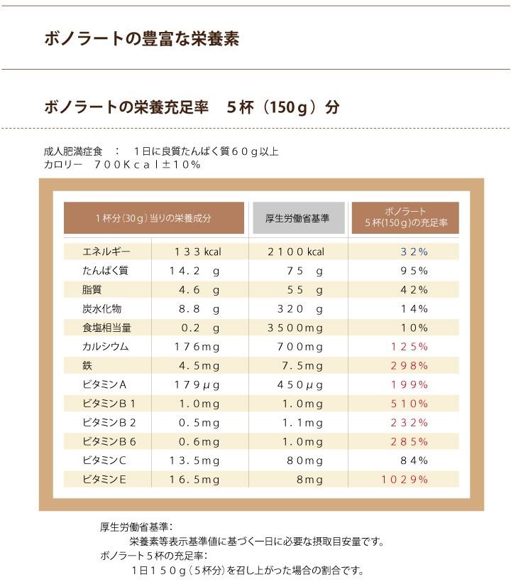 公式】【ポイント２倍・セット商品】「ボノラート３袋(60食分)」＆「グラノザイム(32粒)」セット :53:HJC公式ショップYahoo!店 - 通販  - Yahoo!ショッピング