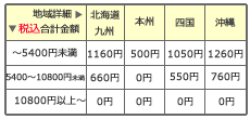 主な地域の送料