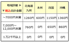 主な地域の送料