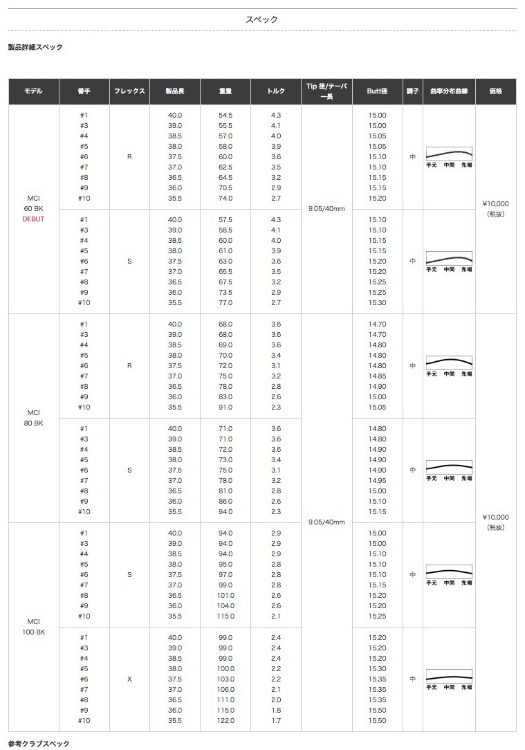 工賃込 フジクラ MCI アイアン 要リシャフト 単品販売不可 単品 BLACK