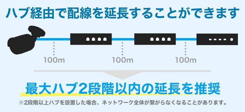 PoEハブ 4台 IPカメラ ネットワーク 防犯 配線 LAN 監視カメラ 4ch