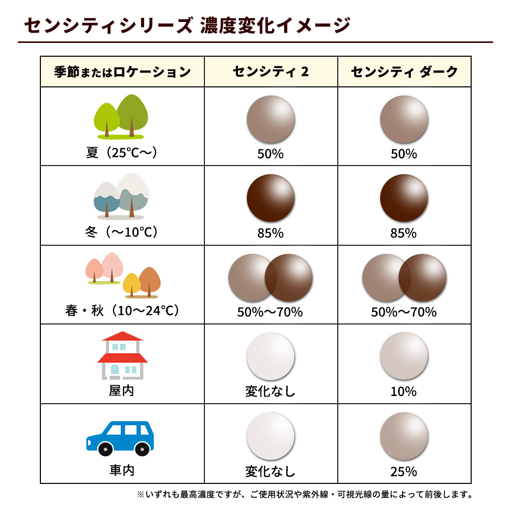 度付き/ 調光 カラーレンズ HOYA 非球面設計 屈折率1.60 NL60 可視光調光 センシティダーク SENSITY DARK 薄型レンズ  度あり UVカット サングラス 眼鏡 メガネ｜brand-sunglasshouse｜06