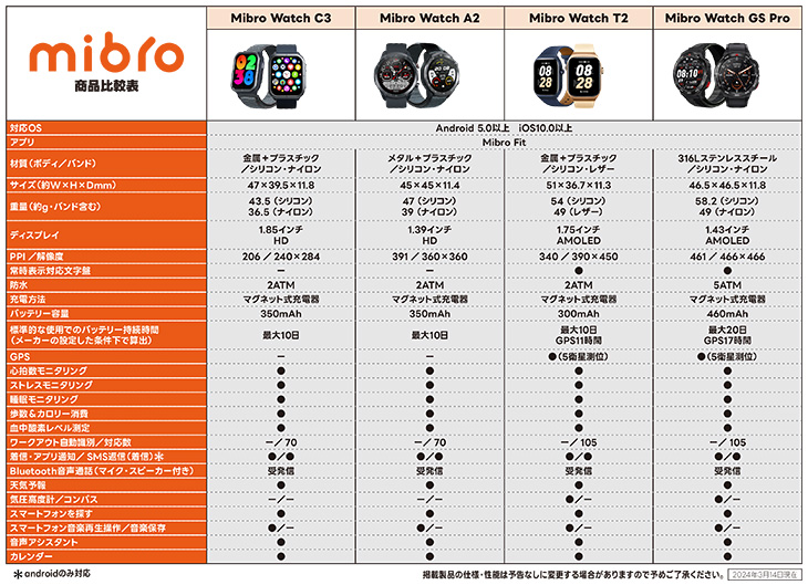 ミブロ mibro スマートウォッチ Ａ2 GPS 通話機能 睡眠モニタリング 健康 スポーツ 血中酸素濃度 心拍数 スポーツモード 10日間バッテリー シンプル 初めて｜brand-tankentai｜19