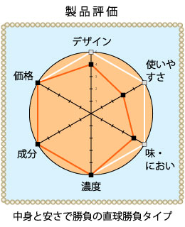 製品評価