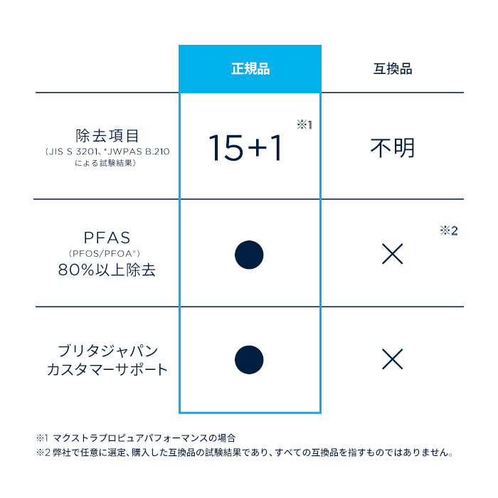 公式 ブリタ カートリッジ 6個セット 訳アリ 浄水器 brita マクストラプロ ピュアパフォーマンス PFAS (PFOS/PFOA) 除去 | BRITA | 10