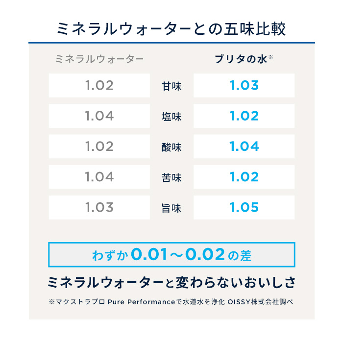 公式 ブリタ カートリッジ 6個セット 訳アリ 浄水器 brita マクストラプロ ピュアパフォーマンス PFAS (PFOS/PFOA) 除去 | BRITA | 16