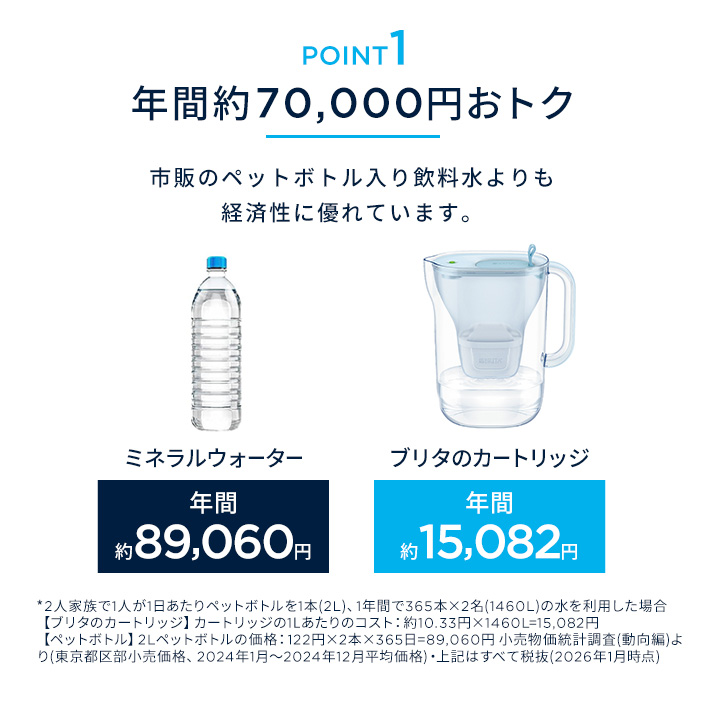 BRITA（ブリタ） 公式 カートリッジ 3個セット 訳アリ 浄水器