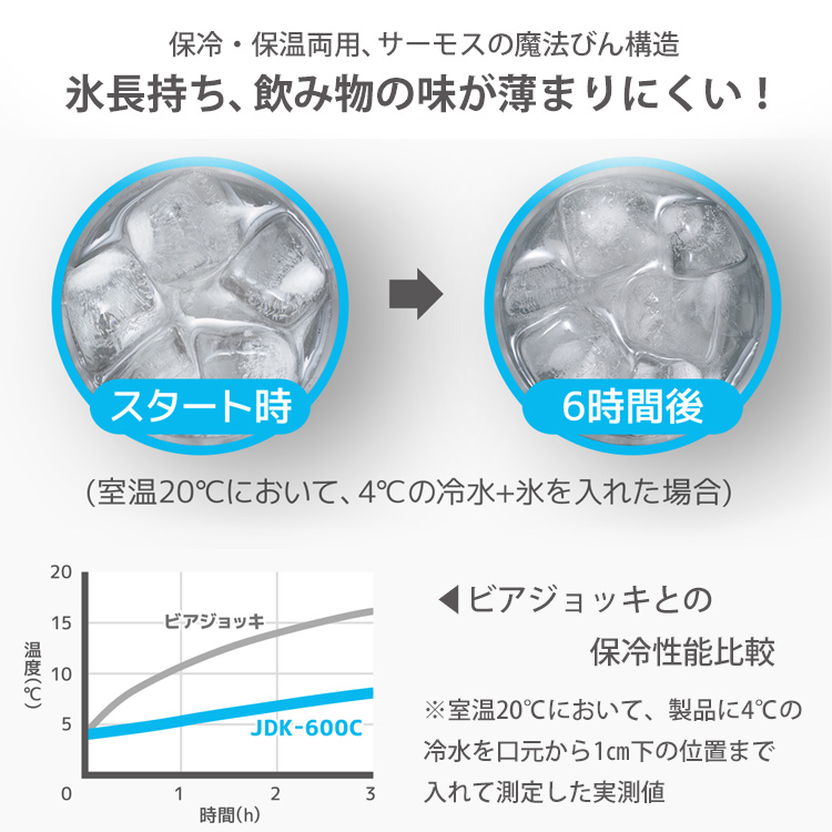 サーモスの魔法びん構造で氷長持ち。飲み物の味が薄まりにくい