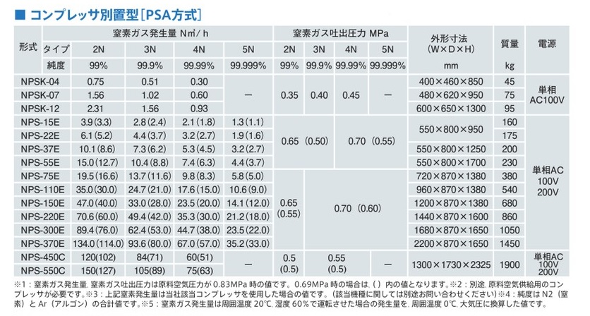 直送品】 アネスト岩田 窒素ガス発生装置 NPS-150E 【大型】 : anes