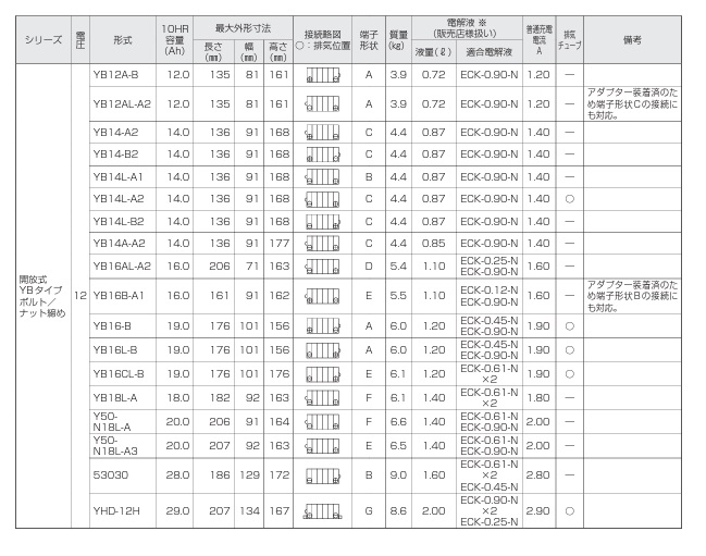 【直送品】 GSユアサ バッテリー バイク用 開放式バッテリー (12V) YB16AL-A2 (YB16AL-A2-GY)