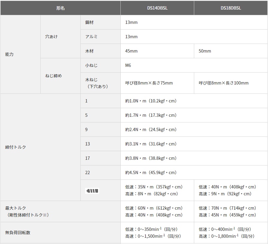 HiKOKI 14.4V コードレスドライバドリル DS14DBSL (NN) (51256844) (蓄電池・充電器・ケース別売)｜buhinyasan｜02