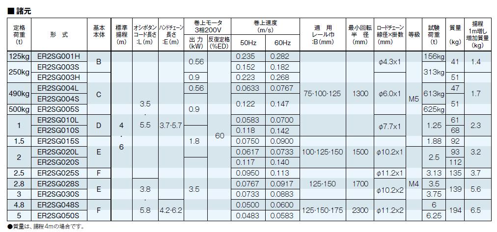 セレクトショップ購入 【直送品】 キトー 電気チェーンブロック ER2SG 1速形 ER2SG005S-4M (500kg 楊程4m 3点ボタン)