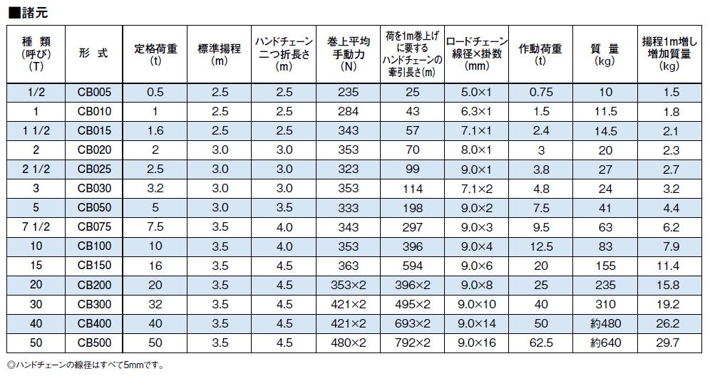 【直送品】 キトー チェーンブロック CB020 (2t)｜buhinyasan｜03