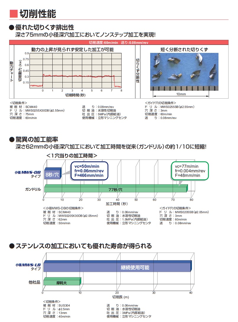 早期割引送料無料 三菱マテリアル クーラント穴付小径超硬ソリッドドリル MWS0059LB VP15TF 《穴あけ工具》