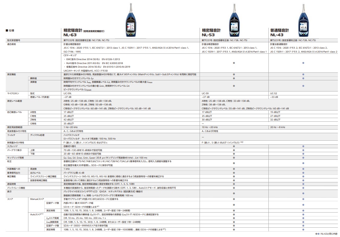 直送品】 リオン 精密騒音計(NX-43EX 標準搭載) NL-63 (検定付き) (NL