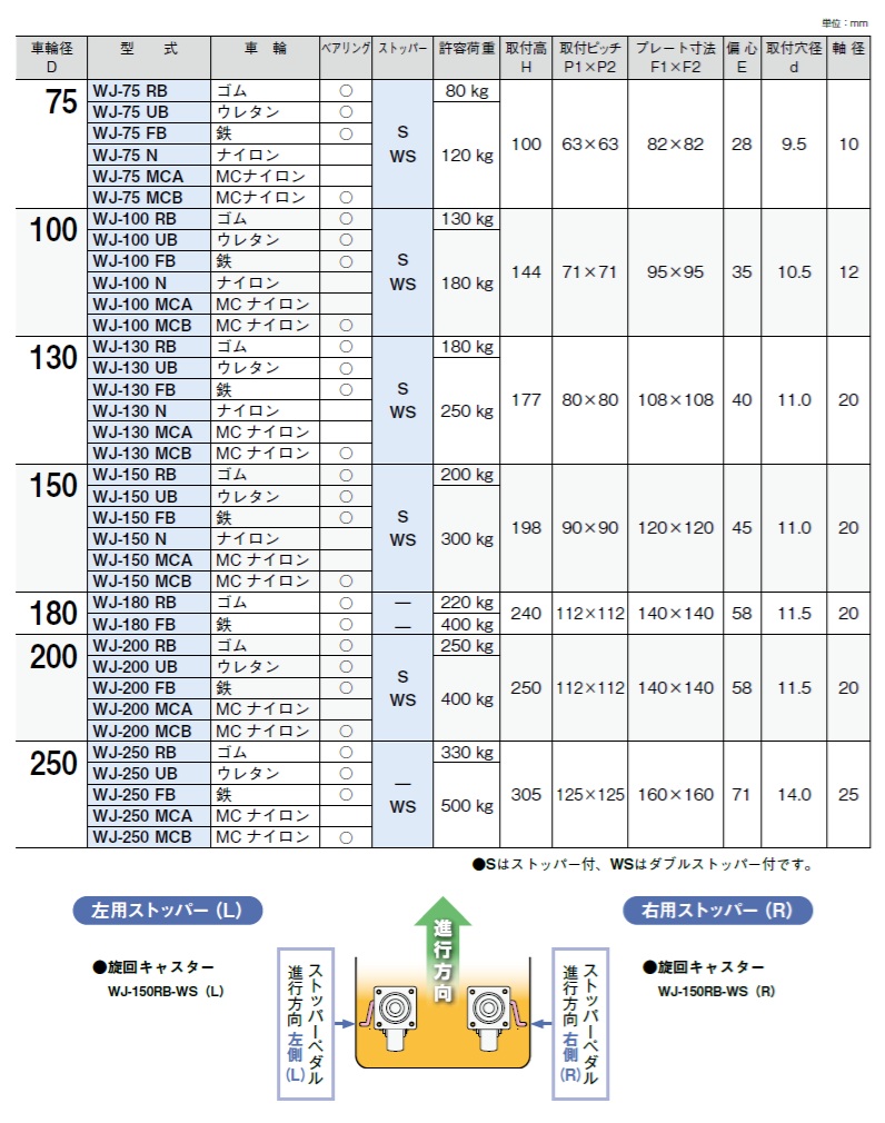ゴールドキャスター WJ-150RB-WSR 東正車輌 ゴールドキャスター WJ-150RB-WS赤 (WJ-150RB-WS-R) プレート
