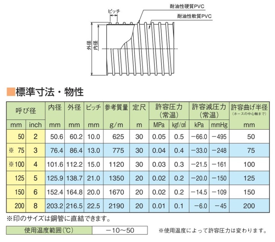 【直送品】 東拓工業 TAC耐油ダクト 21181-150 呼び径 150×20m 【特大・送料別】｜buhinyasan｜02