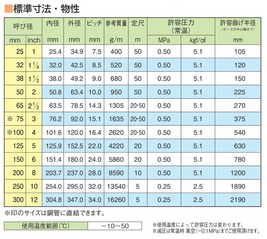 直送品】 東拓工業 ラインエース 22114-038 呼び径 38×50m 【大型