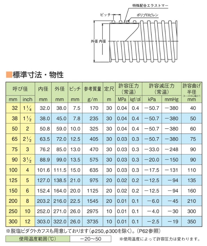直送品】 東拓工業 TACエコダクト 22161-090 呼び径 90×30m : 部品屋