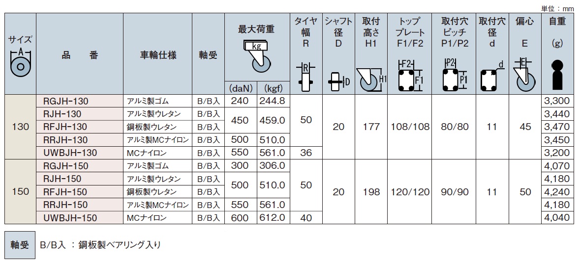 直送品】 岐阜産研工業 (ウカイ) φ150重荷重用旋回キャスター RRJH-150