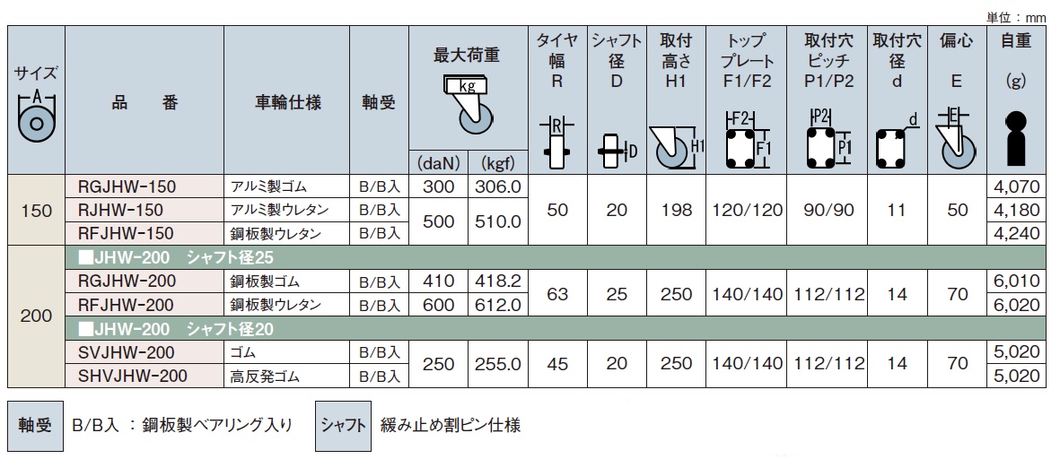 直送品】 岐阜産研工業 (ウカイ) φ150牽引用旋回キャスター RFJHW-150