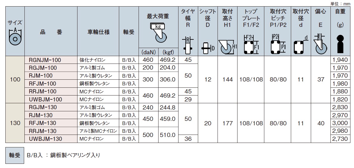 直送品】 岐阜産研工業 (ウカイ) φ130重荷重用旋回キャスター RRJM-130