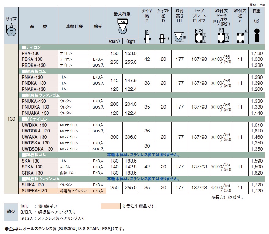 直送品】 岐阜産研工業 (ウカイ) φ130ステンレス製固定キャスター