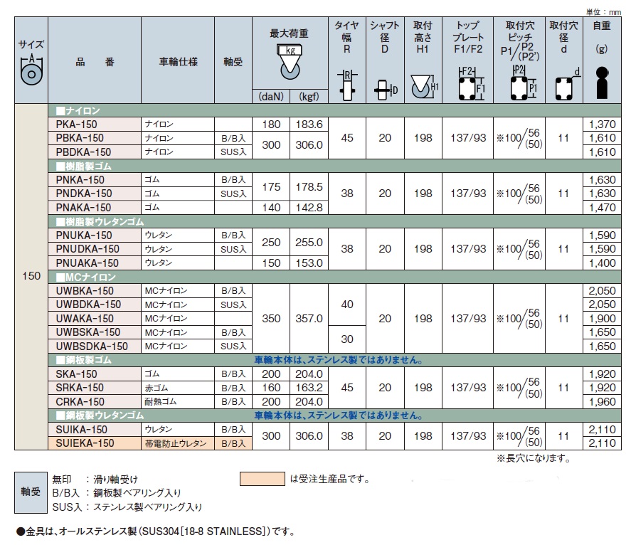 直送品】 岐阜産研工業 (ウカイ) φ150ステンレス製固定キャスター