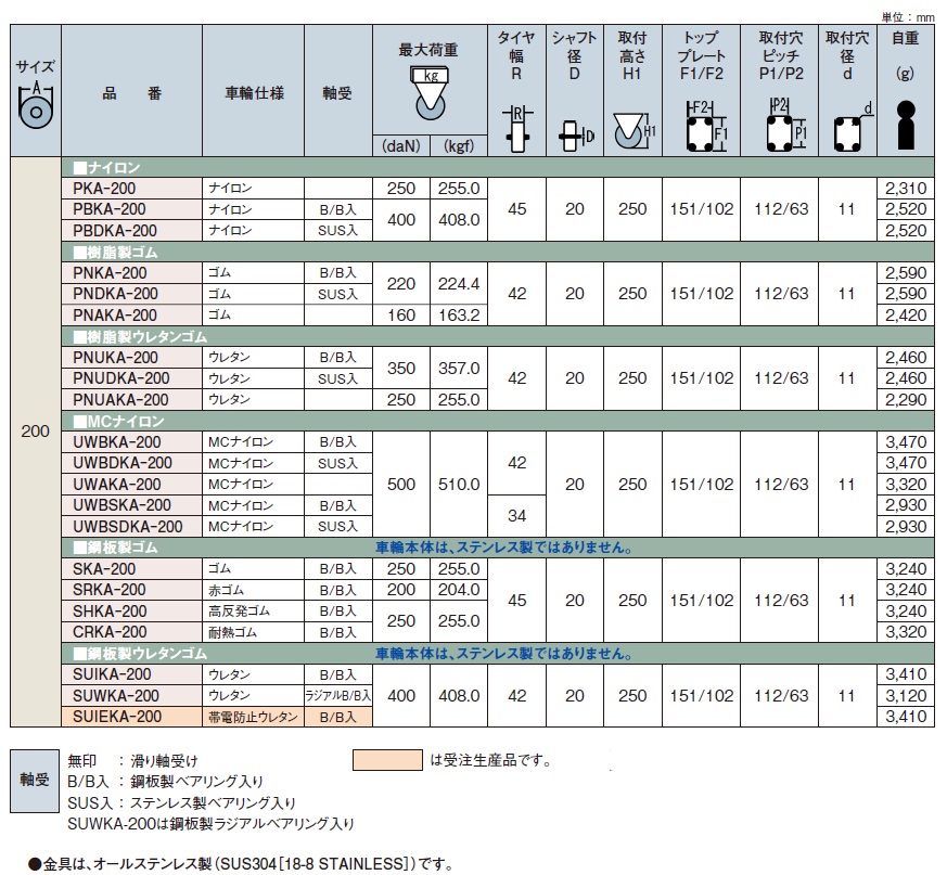 直送品】 岐阜産研工業 (ウカイ) φ200ステンレス製固定キャスター