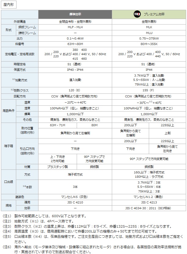 富士電機 トップランナーモーター 全閉屋内 0.75KW 4P 200V MLK1085M