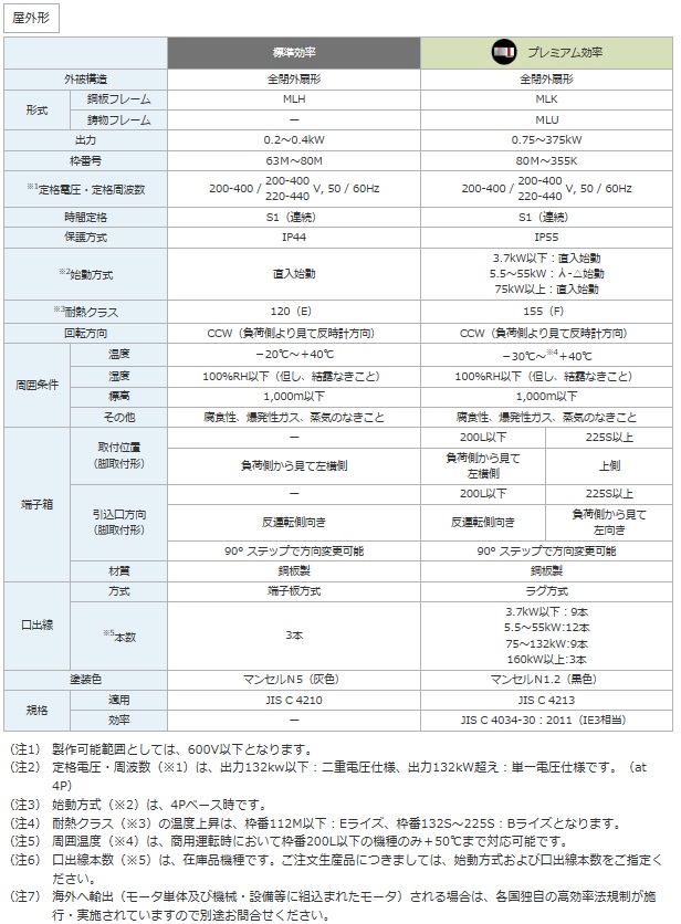 直送品】 富士電機 トップランナーモーター 全閉屋外 5.5KW 4P 200V