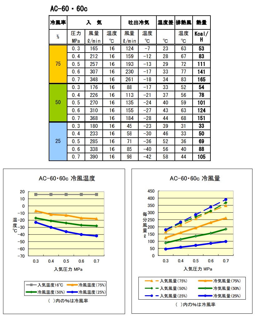 直送品】 東浜工業 エアークーラー AC-60 【送料別】 : 部品屋さん